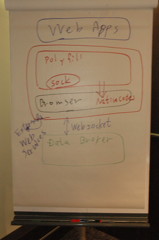 picture on the flipchart about a browser extended to include the vehicle api processor polyfill