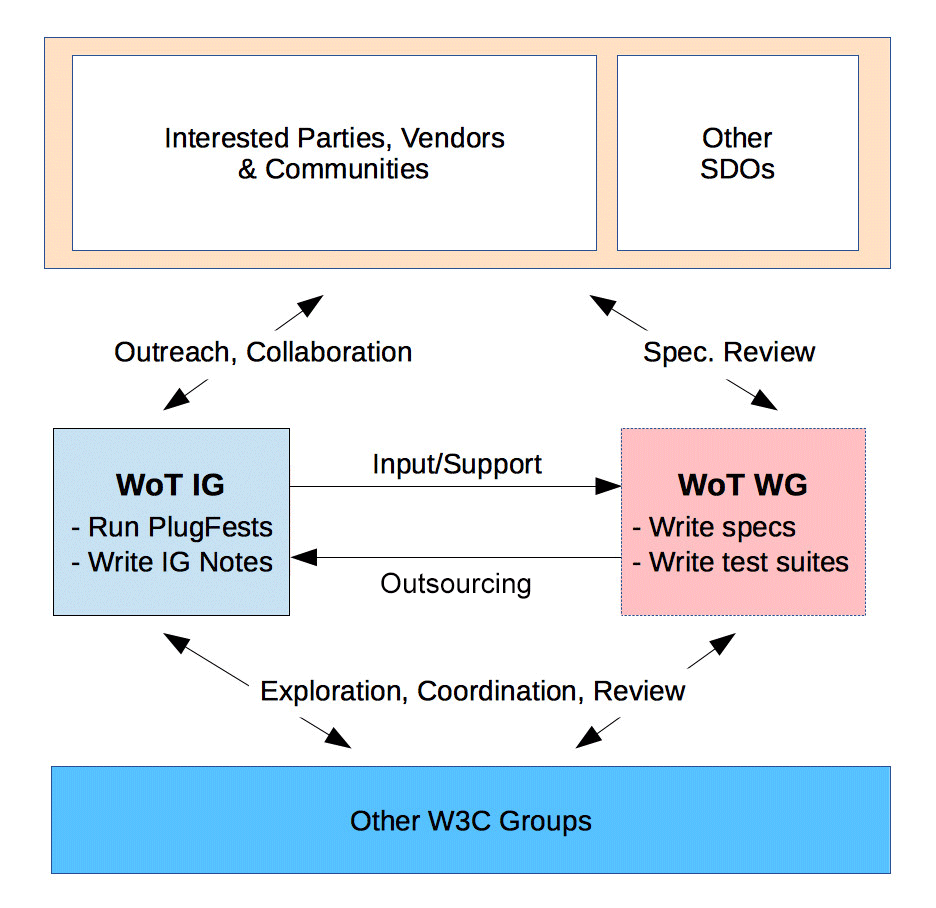 Relationship between WoT WG and WoT IG
