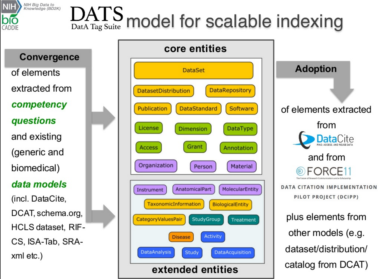 A busy slide with references to lots of standards, vocabulary elements and organizations including DataCite and Forece 11