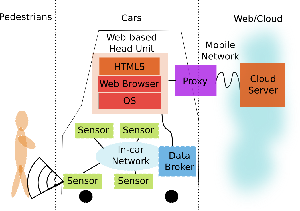 Security for Web-based IVI