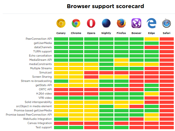 WebRTC Browser support scorecard
