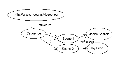 Example RDF data model