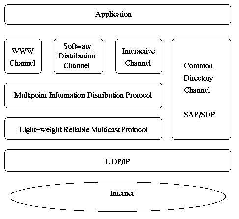 Webcanal architecture