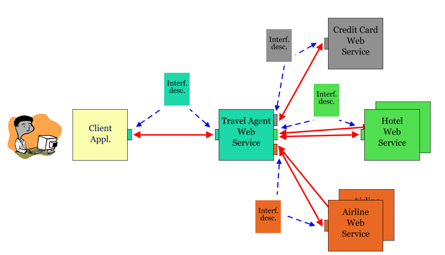 Schema of Web services with a travel agency, the latter connecting to hotel, airline web services