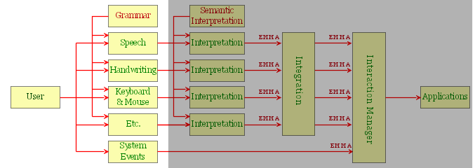 MMI Framework, with everything grayed except grammar part