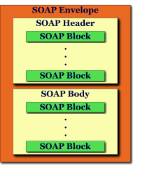 Soap structure