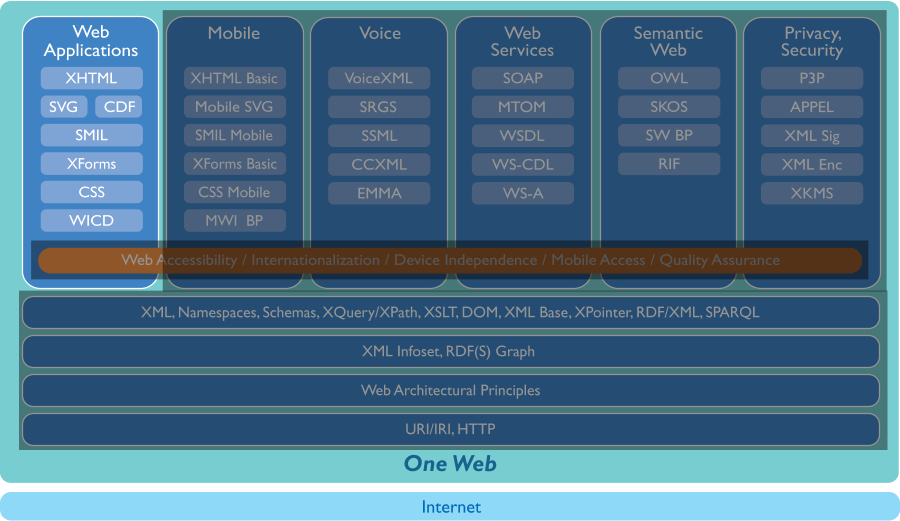 Tech stack, only the web appl level visible