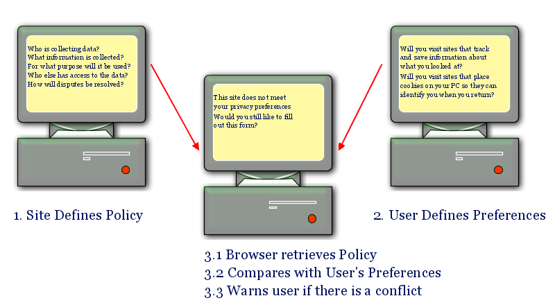 Figure showing how P3P negotiation works