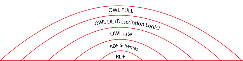 concentric arcs with RDF, RDFS, OWL Lite, DL, and Full