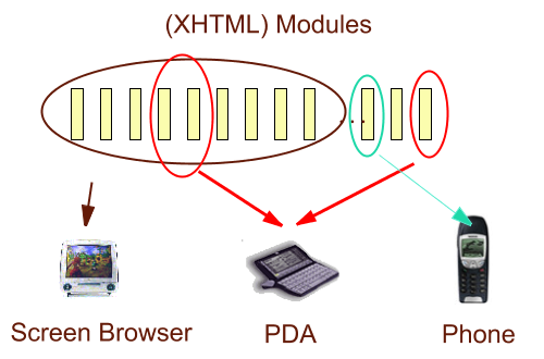 XHTML Modularization examples