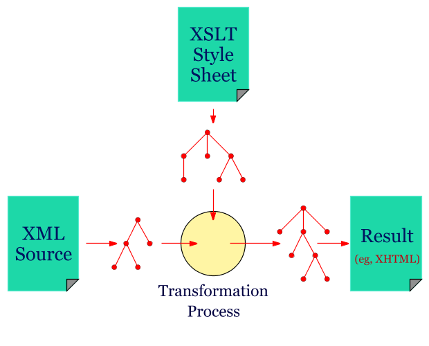 A conceptual drawing of a transformation: input an xml content and and xslt file, output an xml file again
