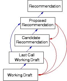 Diagram of Recommendation track maturity level transitions