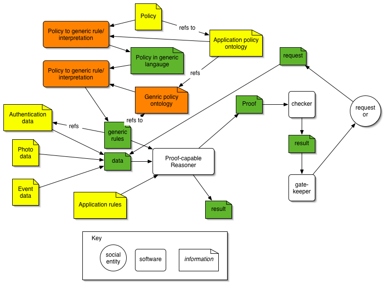 policy aware web architecture diagram