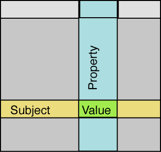 A database's row, column and cell are subject, property and value.