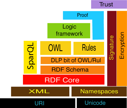 Tim's Semantic Web Stack (2005)