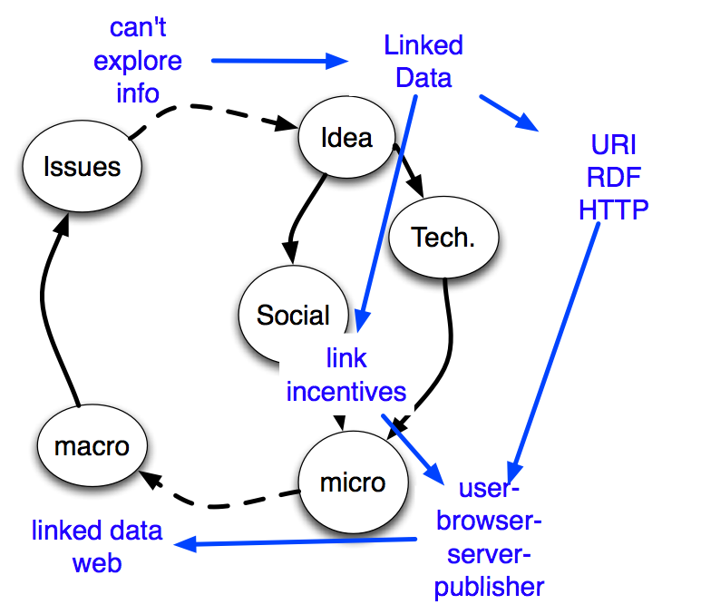 process of web science