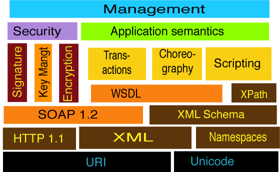 Stcak based on XML, and HTTP has WSDL and SOAP 1.2 as WS foundation.