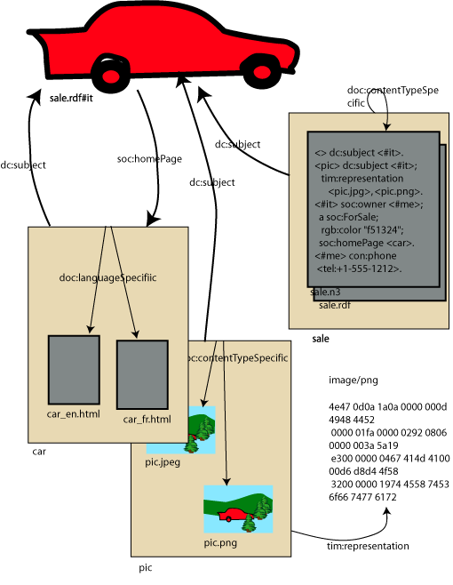 A car has a different identifier -- and very different properties.