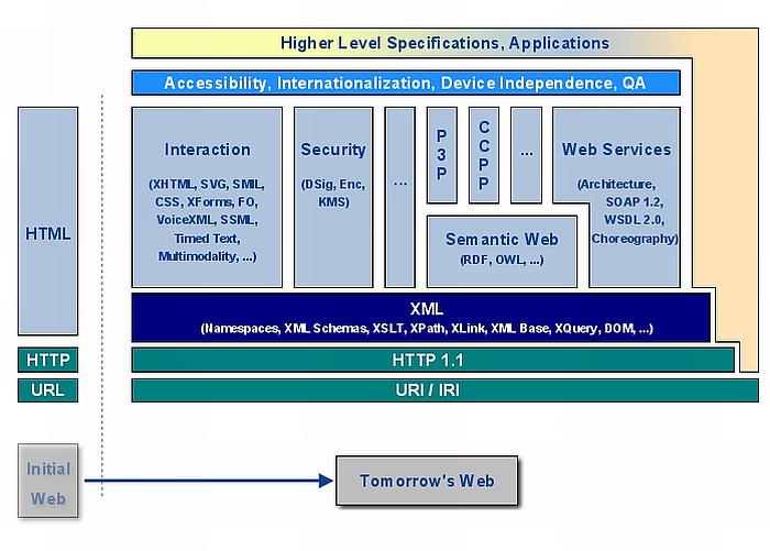 Block diagram of W3C technologies