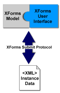 Diagram of the connected XForms Model and XForms User Interface puzzle pieces. Below that, a double-headed arrow labeled XForms Submit Protocol. Below that, a document icon labeled XML Instance Data