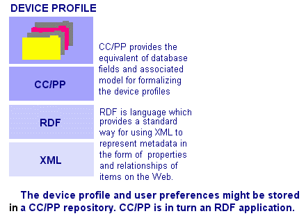 Diagram showing the architecture of the device profile