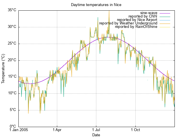 scatterplot of available temperature
data for 2005