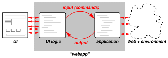 Diagram: UI controled by UI logic, which communicates via messages with the program logic (which may in turn communicate with the Web)