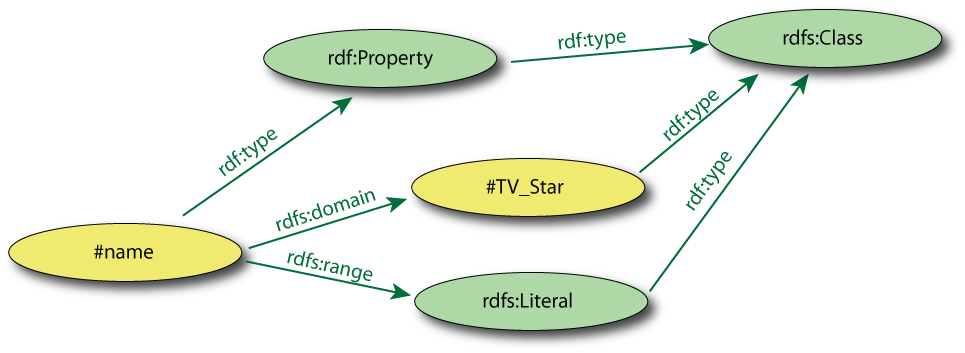 A slide showing the Fullslide (in appl. space) with its own Schema and the RDFS entitites, all merged