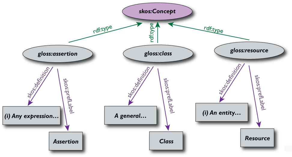 A slide for a simple SKOS glossary