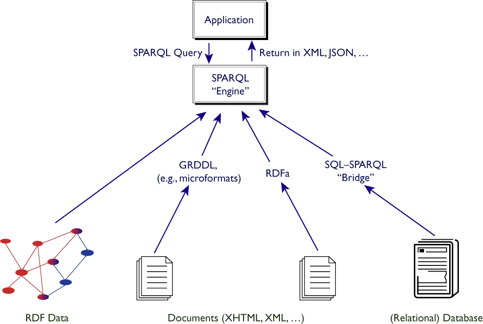 diagram showing a sparql that can be connected to an rdf datafile, a document via grddl, and to a database via an sparql/sql bridge