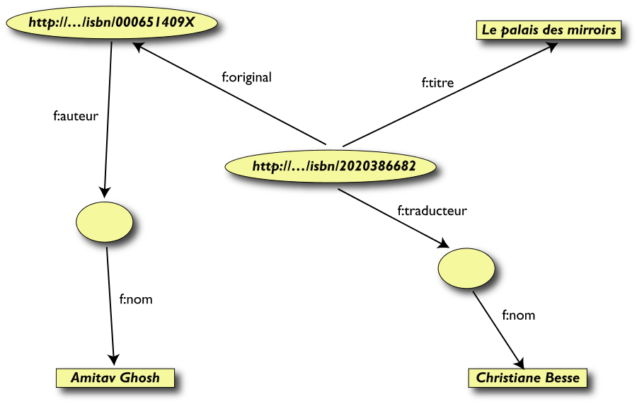 The French data in RDF