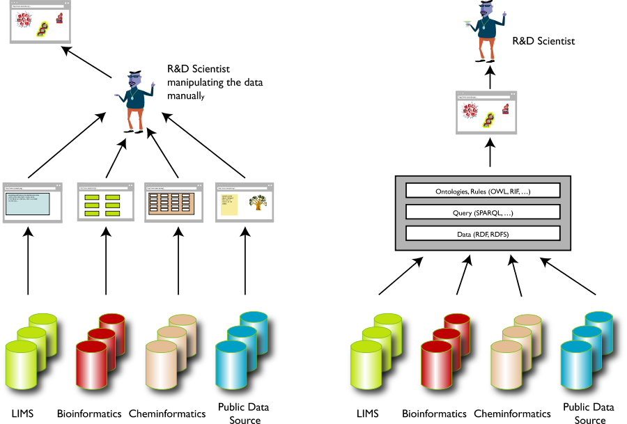 Left side: data silos, each its own representation on a screen, with scientist interpreting; right side: same silos, converted to rdf and co, scientist doing data right away.