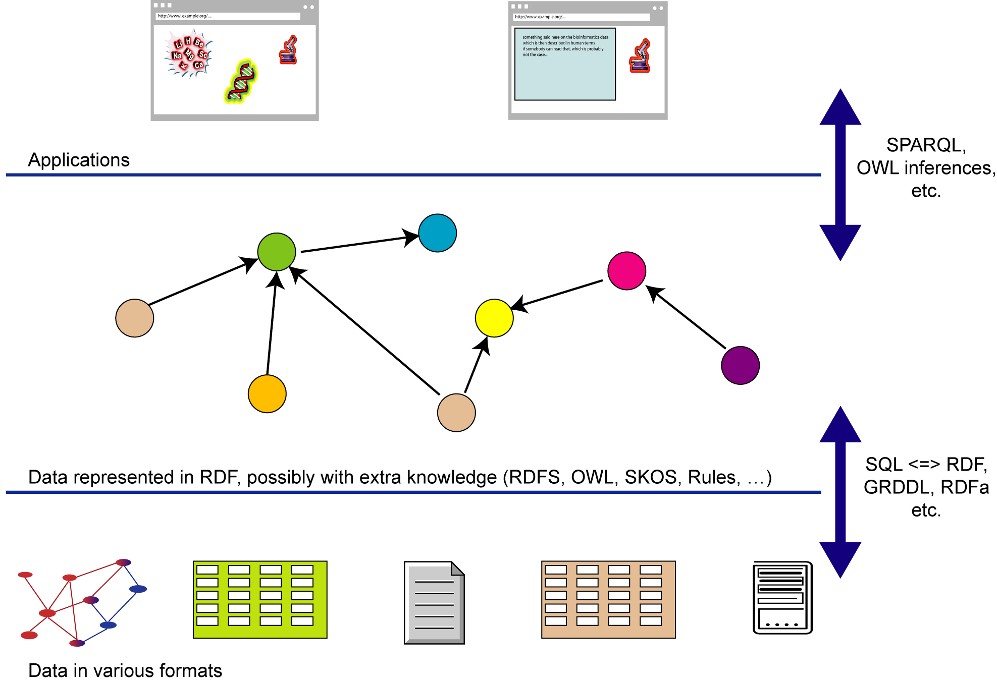 Three layer figure; from top to bottom: applications, graph, and all kinds of data in different formats,  labelled with SW technology names