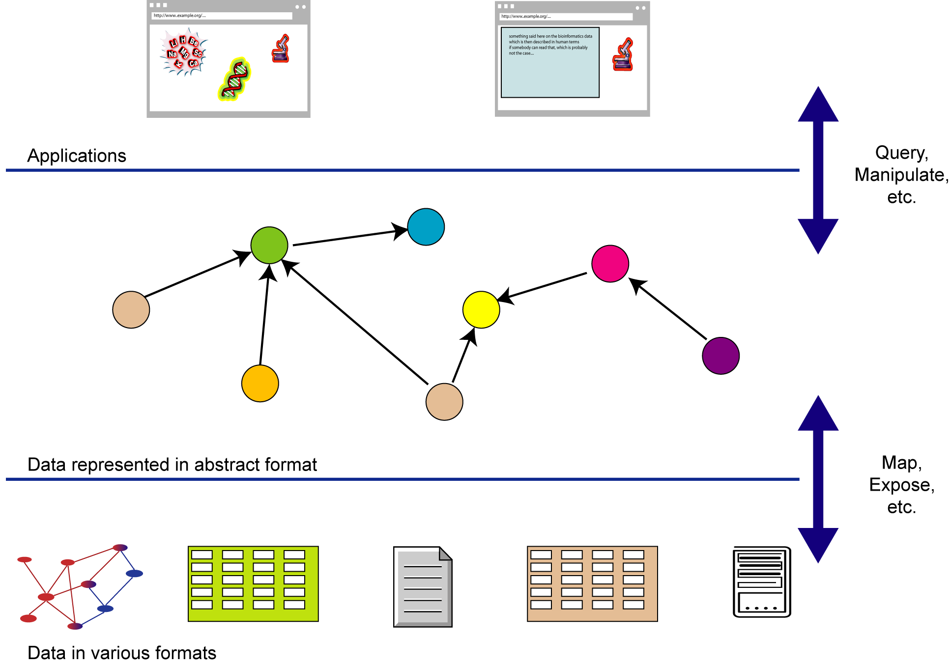 Three layer figure; from top to bottom: applications, graph, and all kinds of data in different formats, labelled in general terms