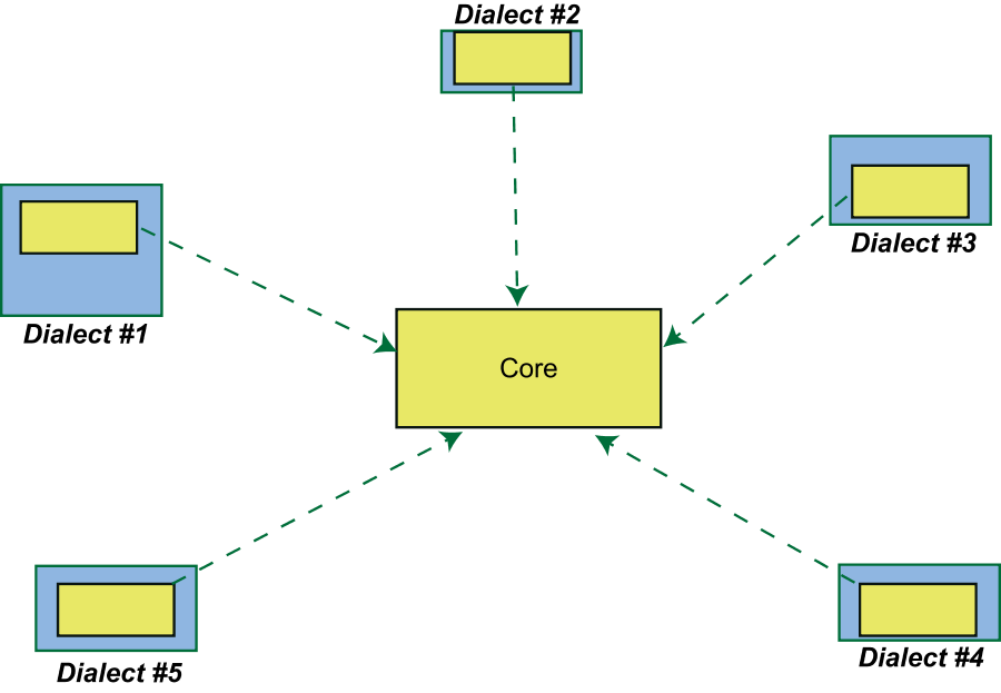 like the core diagram, but each core is surrounded by different sized rectangles