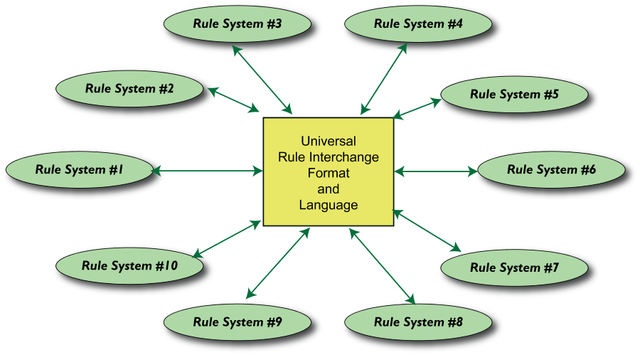 diagram showing star-like format of ellipses representing rule systems, all with dual arrows connected to a box stating 'full RIF format'