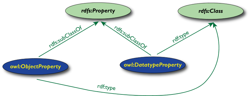 The top level OWL property definitions