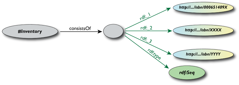 A graph with a blank node in the middle with three _x predicate and a type to a Seq