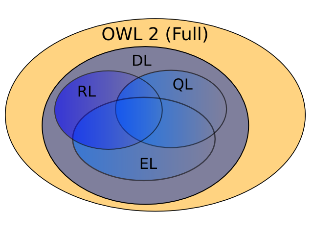 Venn Diagram with outer circle being OWL 2 Full, with DL inside that, and inside that three overlapping circles representing OWL RL, QL, and EL.