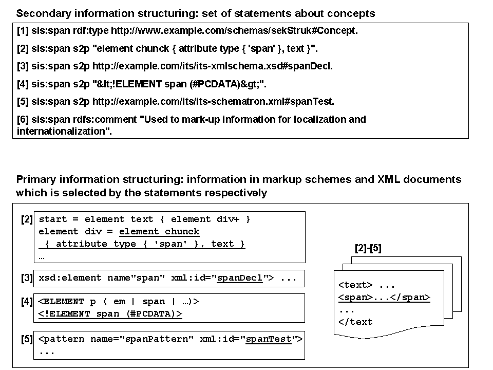 Examples of RDF statements for secondary information structuring