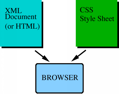 CSS process