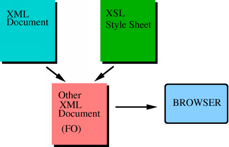 XSL process