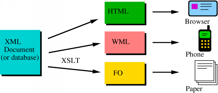 the XSLT process