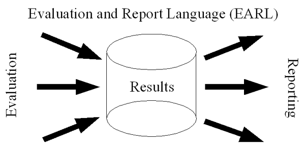Different evaluation sources feed into a results database that can be viewed through different reports