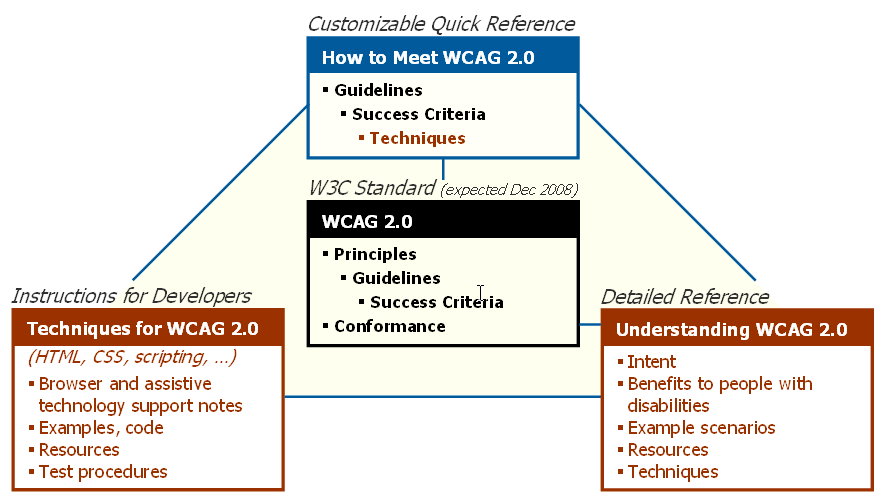 WCAG 2.0 Dokumente