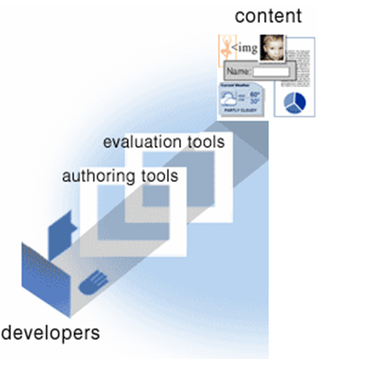Webbutvecklaren tar hjälp av publicerings- och utvärderingsverktyg för att kunna publicera webbinnehåll
