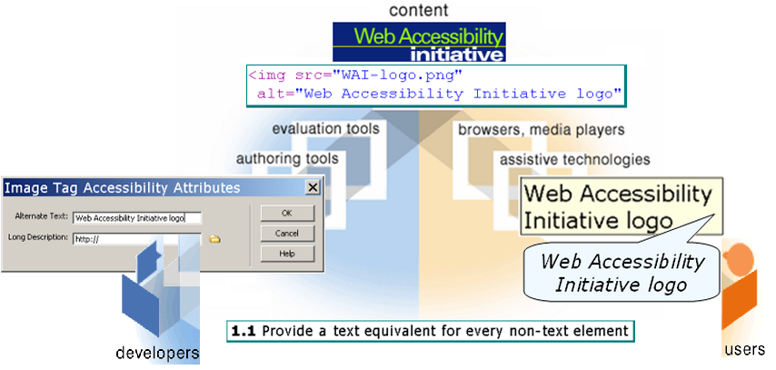 Specifikt exempel för alternativa texter till bilder, vilket är ett krav inom WCAG 1.0. Webbutvecklare skapar textalternativ till bilderna med hjälp av publiceringsverktyg. HTML-specifikationen har en funktion som lägger till alternativ text till bilder. Fler likvärdiga sätt att ge samma information krävs för att ge slutanvändaren information efter dennes preferenser, exempelvis visuellt, genom syntetiskt tal eller som någon form av text