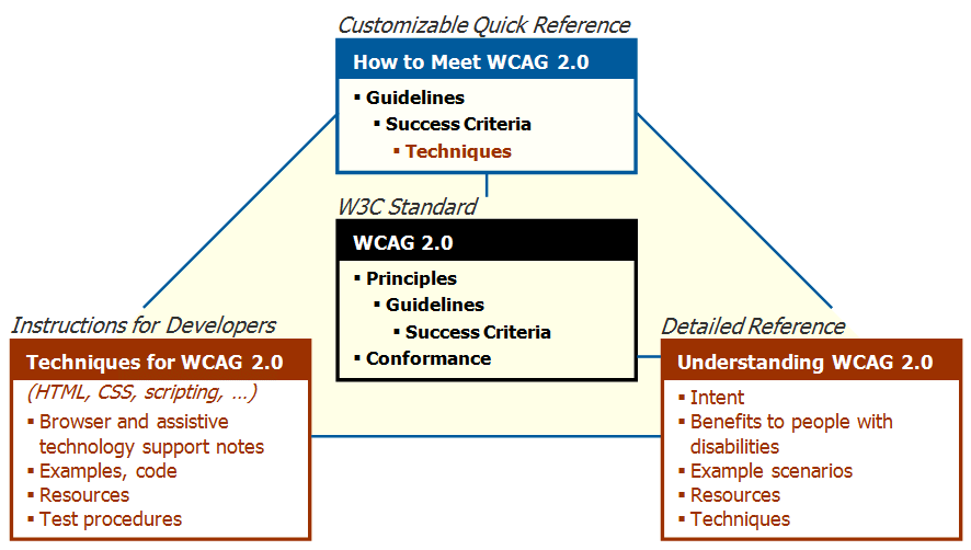 Illustration of the WCAG 2.0 documents described at http://www.w3.org/WAI/intro/wcag20