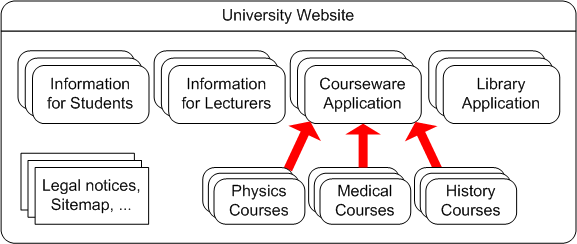 Example "University Website" made of several sub-sites: "Information for Students", "Information for Lecturers", a "Courseware Application", and a "Library Application". The "Courseware Application" includes "Physics Courses", "Medical Courses", and "History Courses" that are aggregated into the "Courseware Application". It also has individual web pages such as legal notices, sitemap, and others that are not part of any particular sub-site.