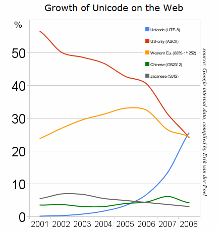 utf-8 growth on the Web compared to other encoding